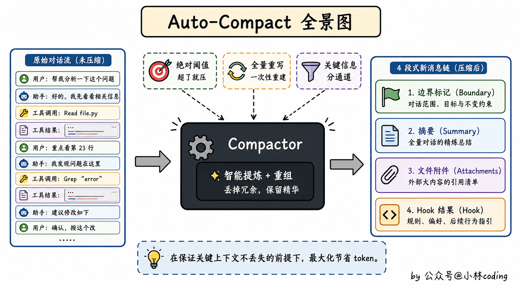 Auto-Compact 全景图