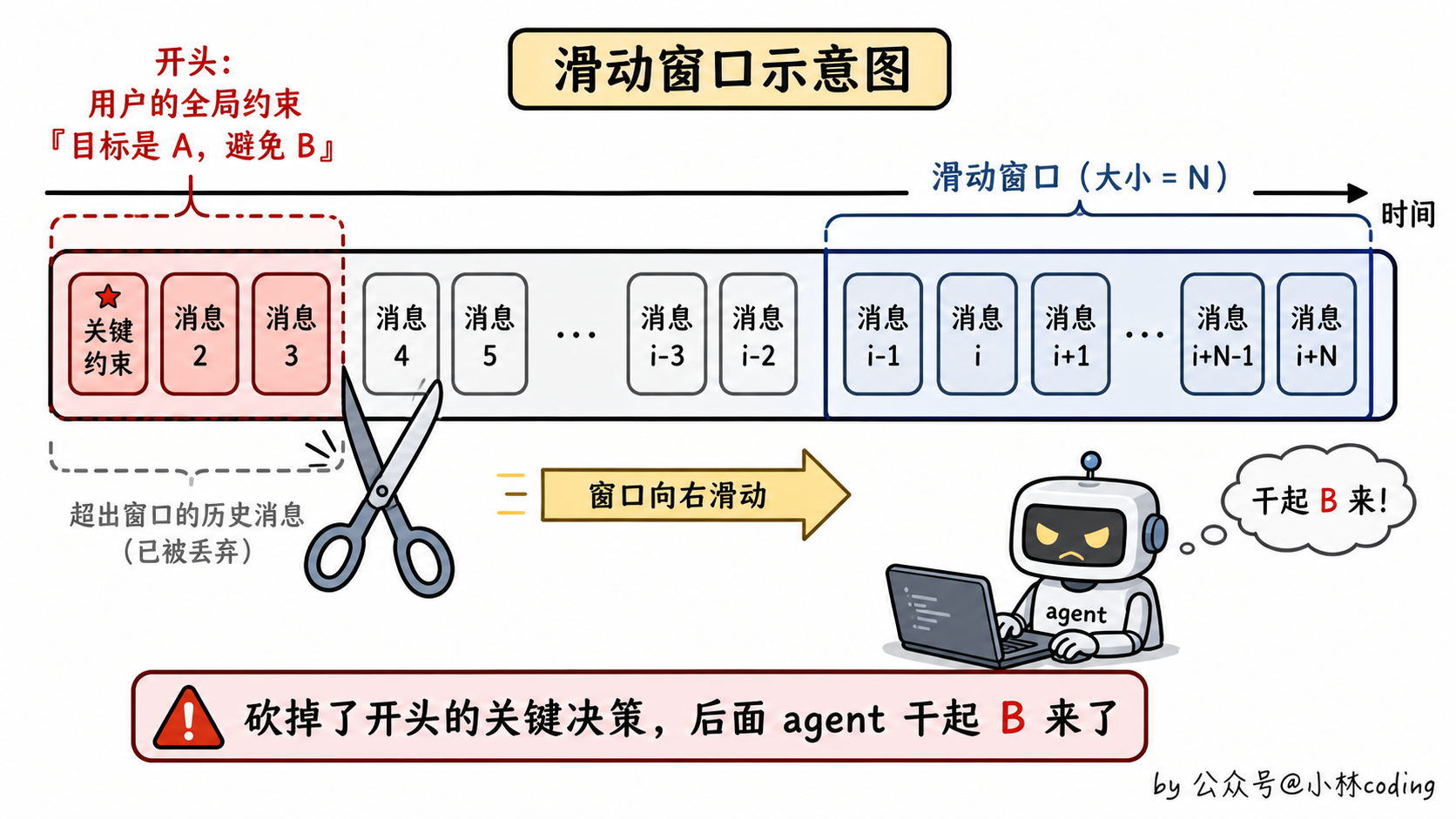 滑动窗口示意图
