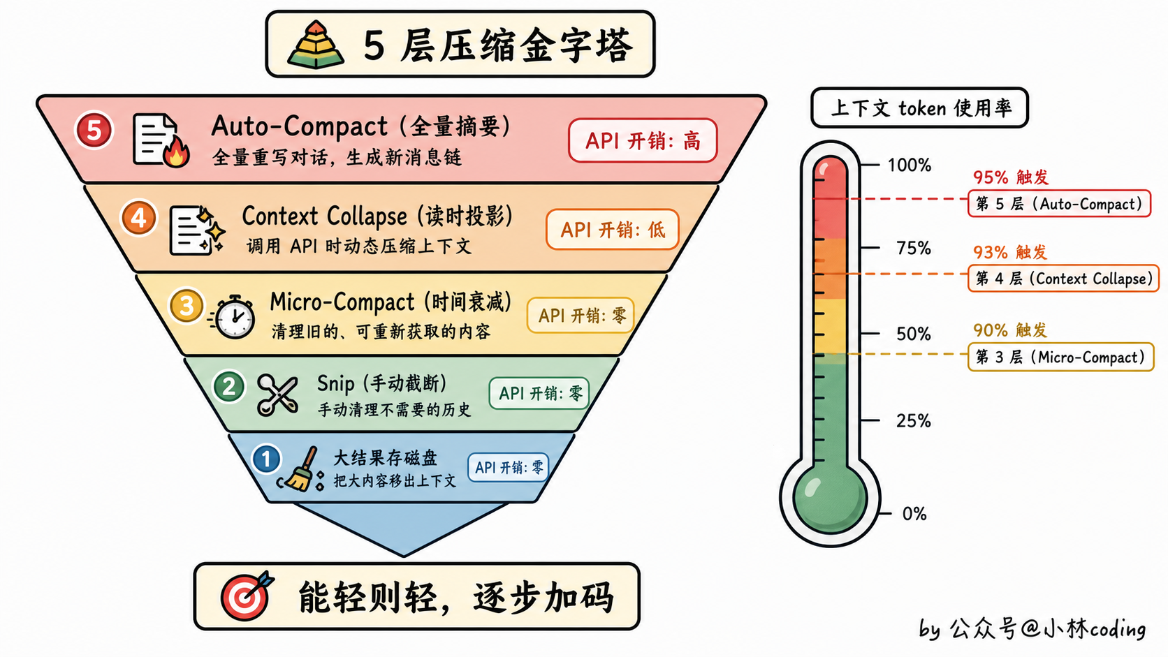 5 层压缩金字塔示意图
