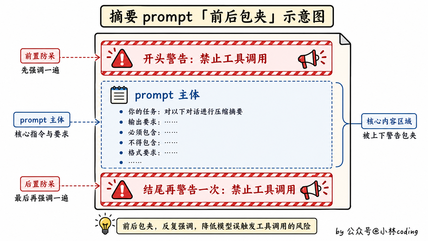 摘要 prompt「前后包夹」示意图