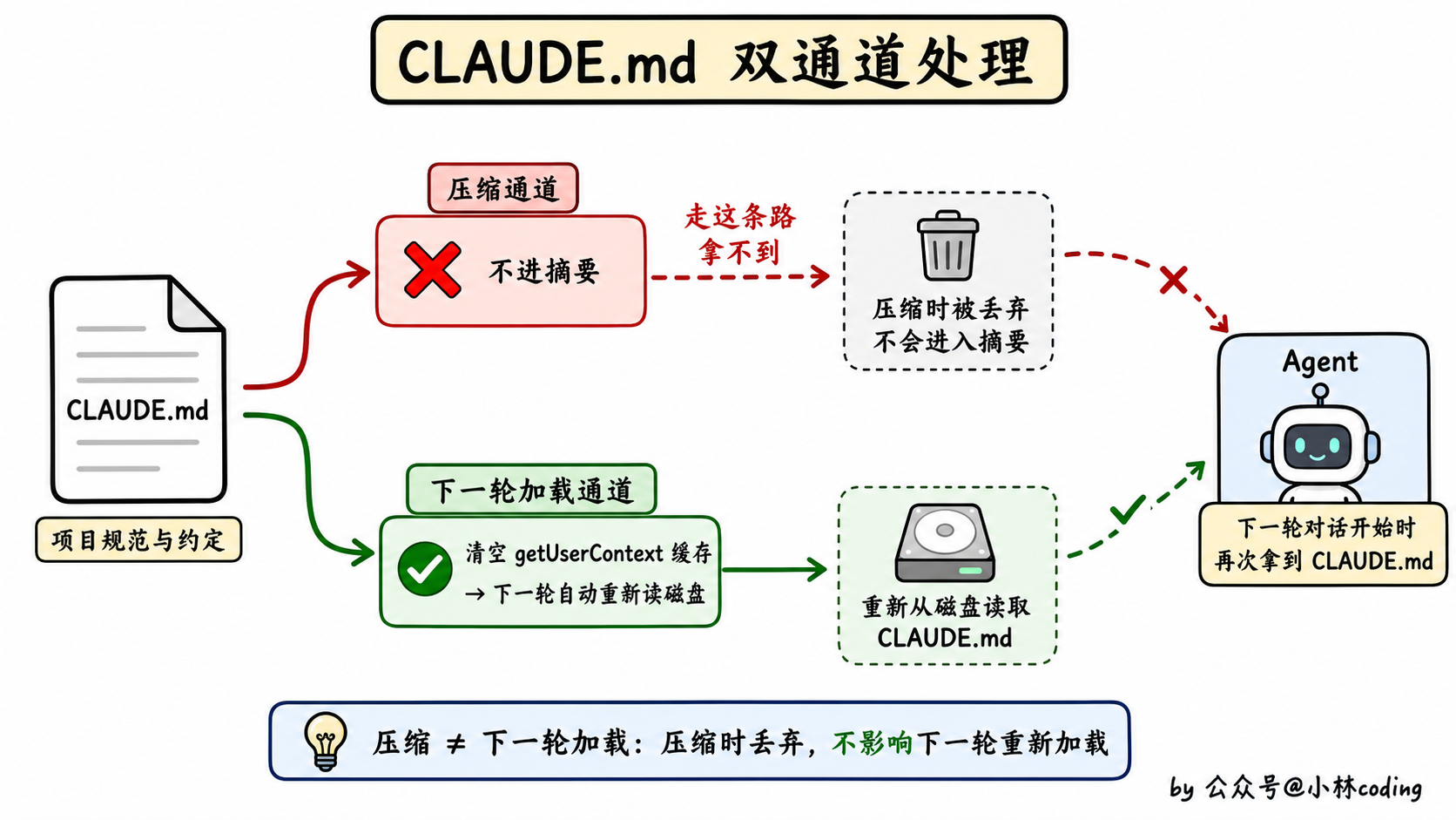 CLAUDE.md 双通道处理示意图