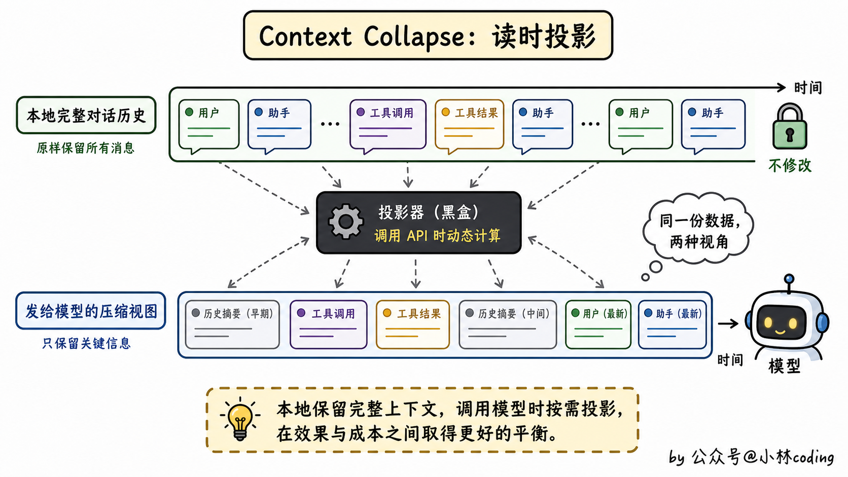 Context Collapse 读时投影示意图