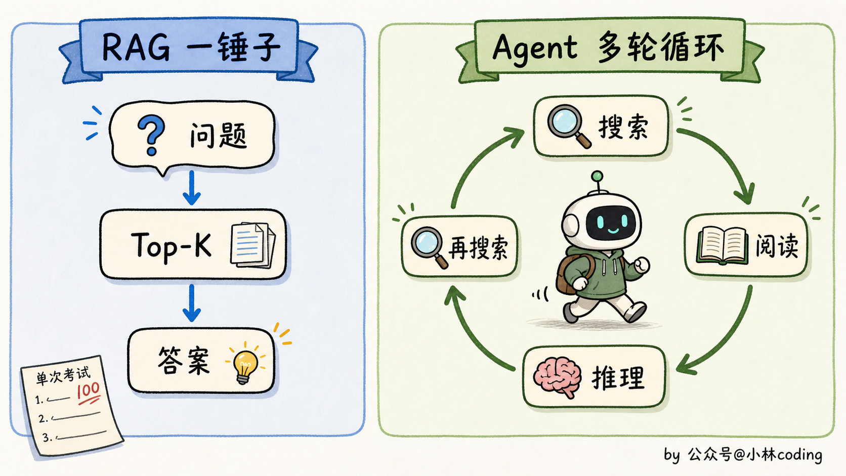 RAG 一锤子 vs Agent 多轮循环对比图