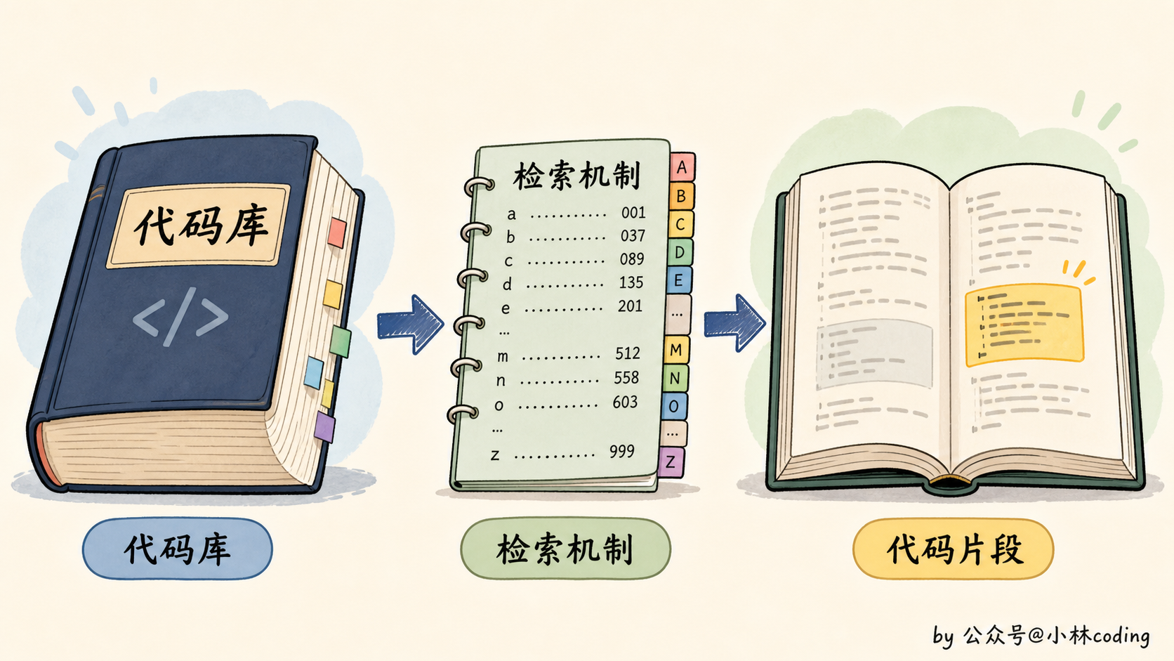 字典查目录类比图