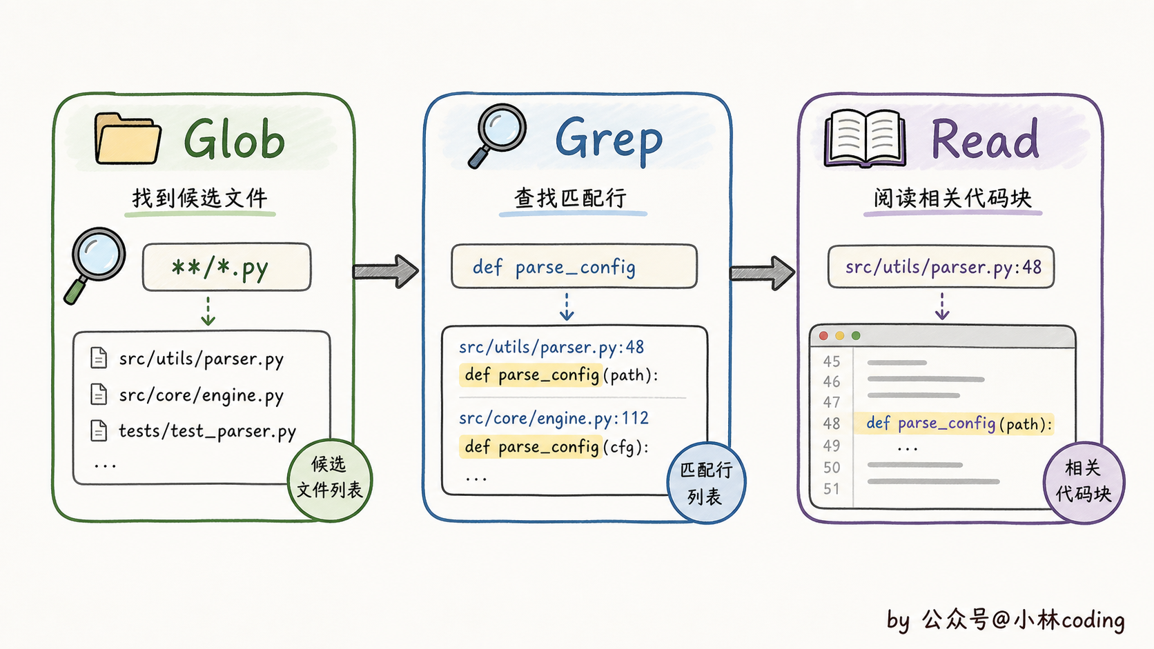 Glob Grep Read 三件套组合工作流