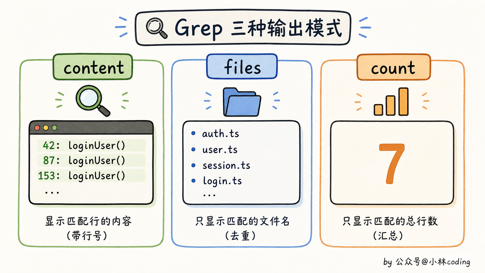 Grep 三种输出模式示意图