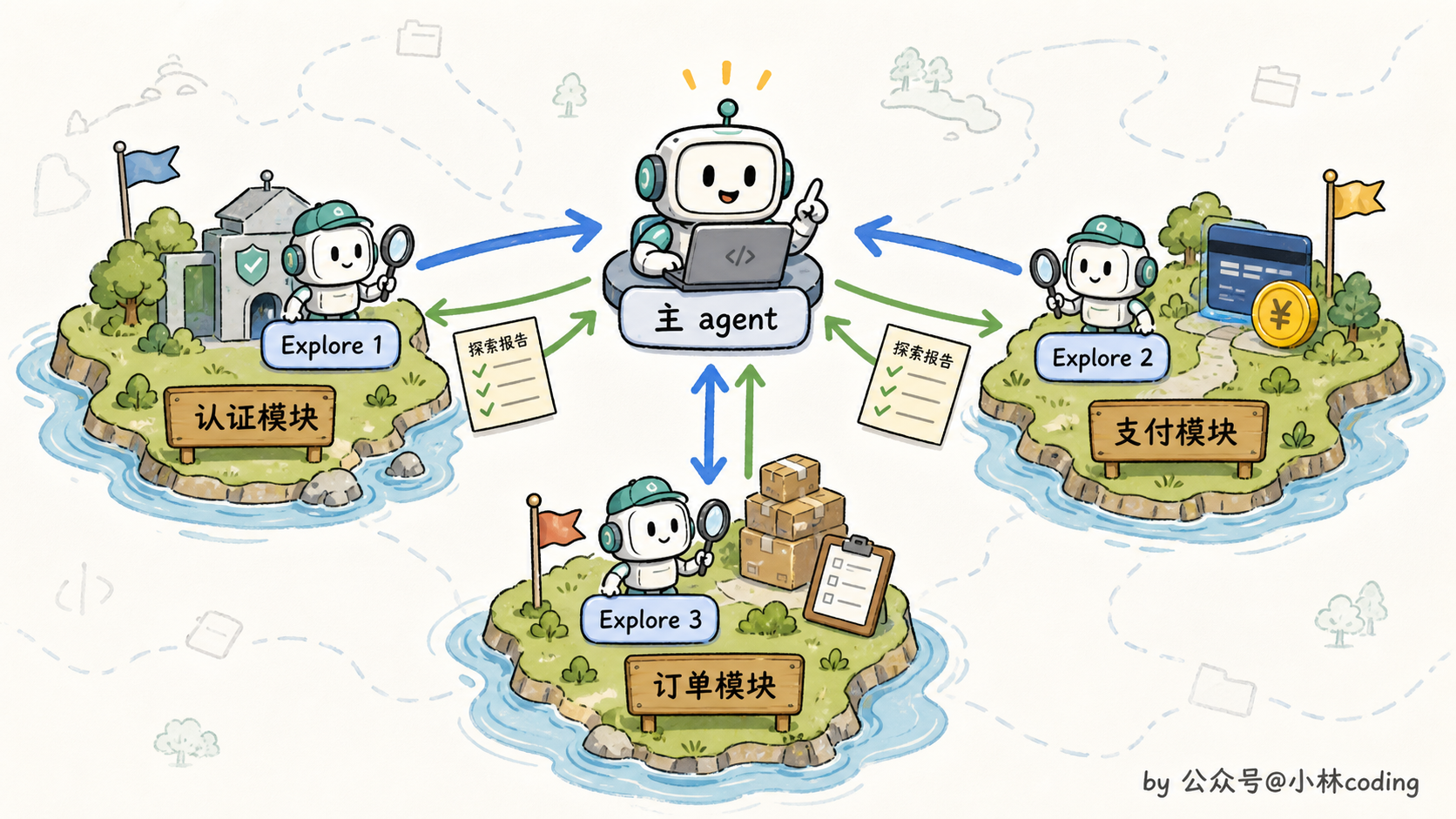 并行派多个 Explore 子 agent 示意图