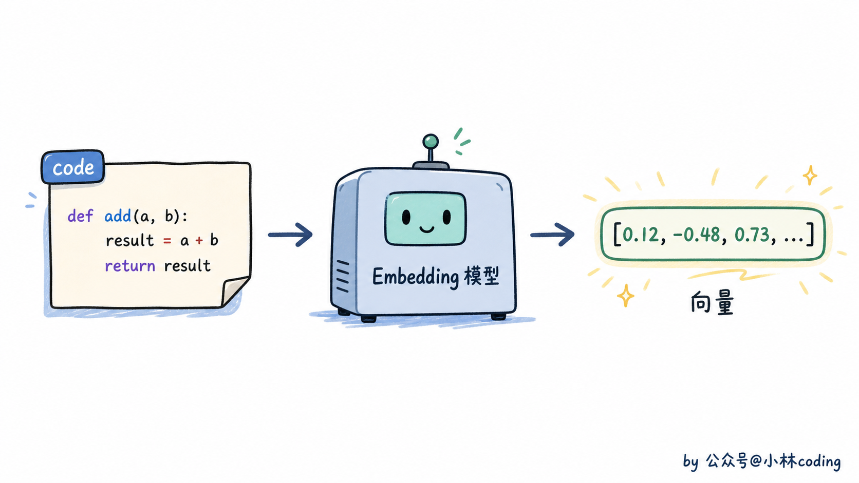 Embedding 演示:代码经过模型变成数字向量