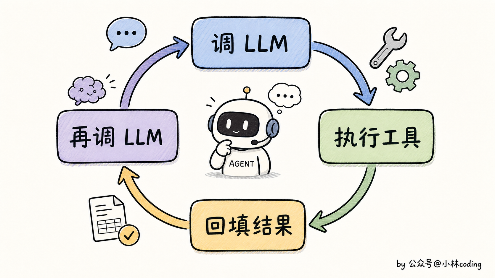 query 多轮循环示意图