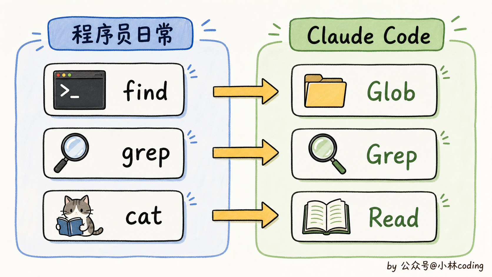 程序员工作流与 Claude Code 三件套对应关系
