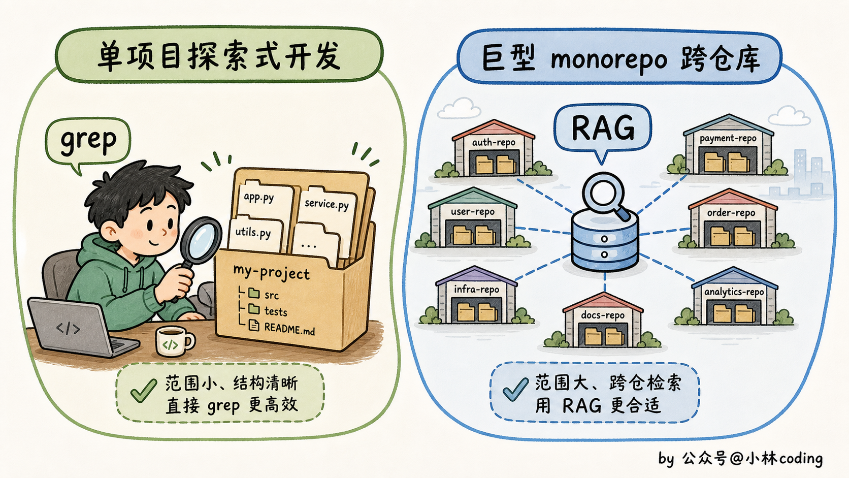 grep 与 RAG 场景适配对比图