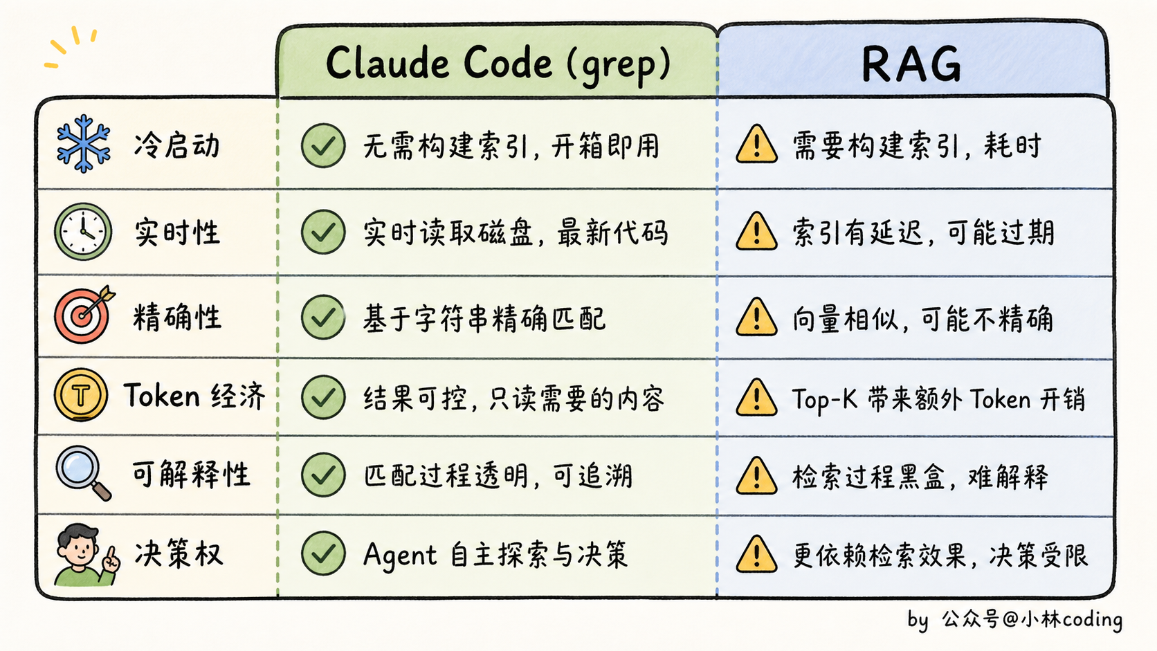 Claude Code grep 与 RAG 六大原因对比表