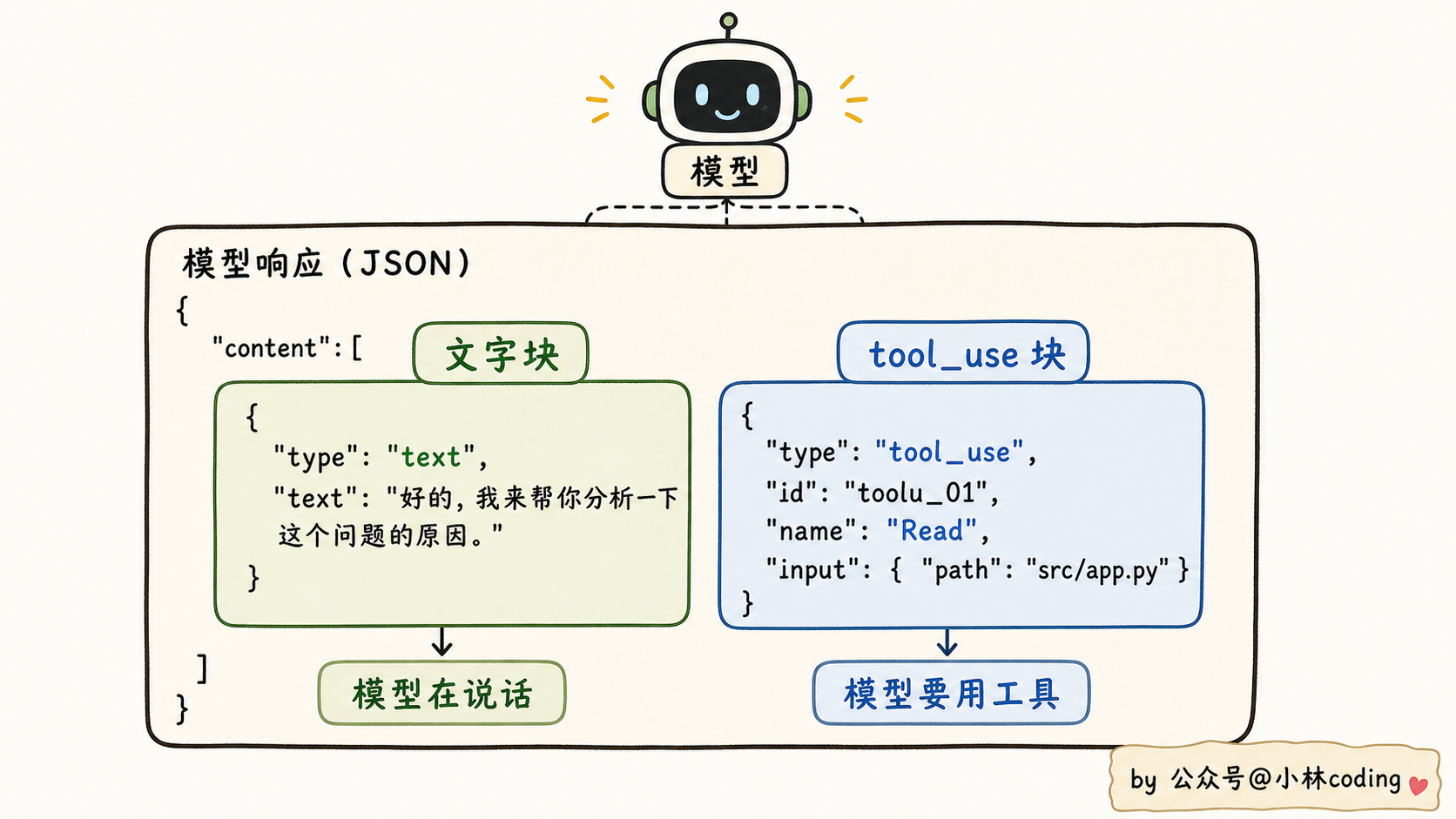 文字块 vs tool_use 块对比图