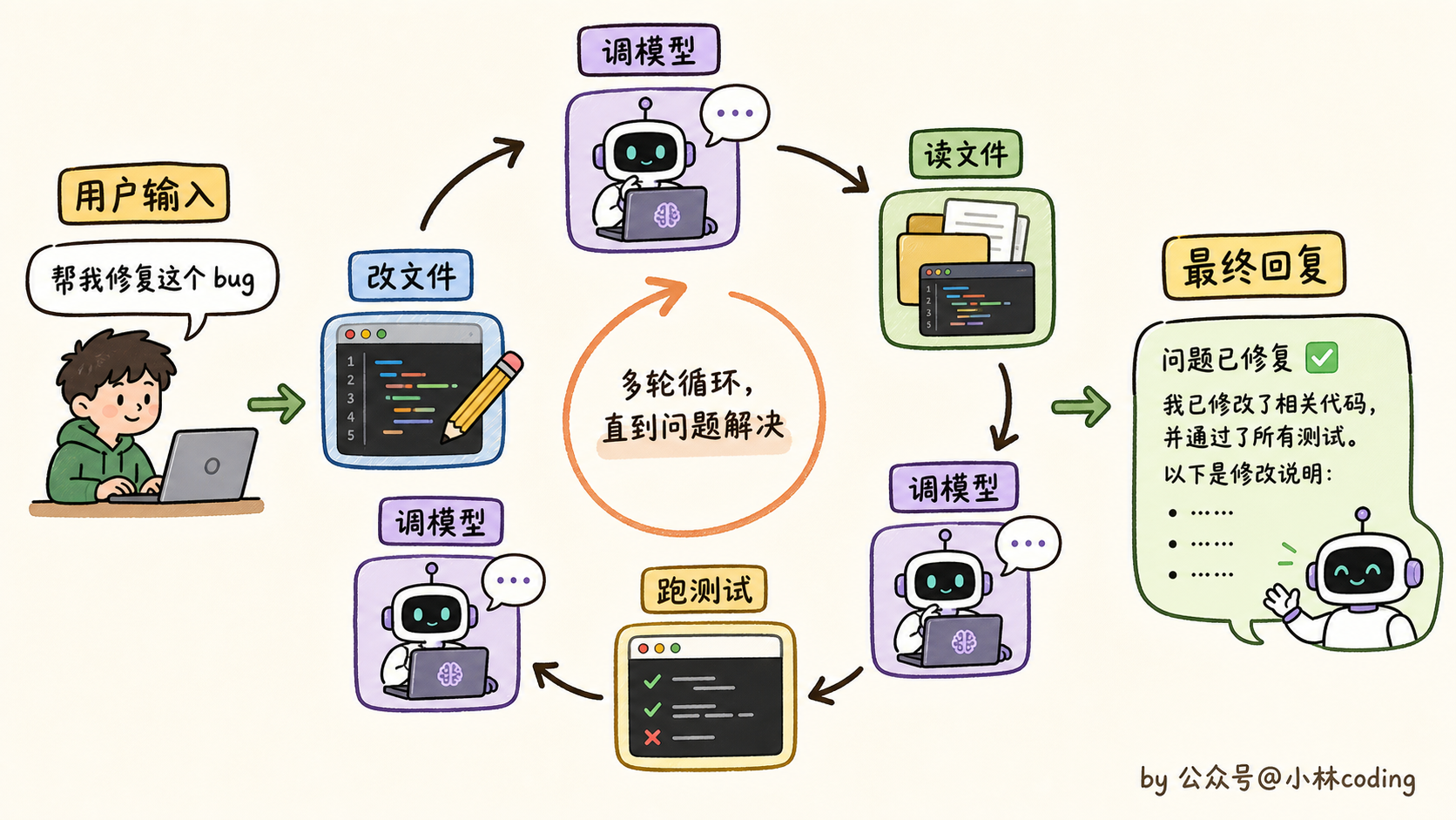 多轮循环示意图