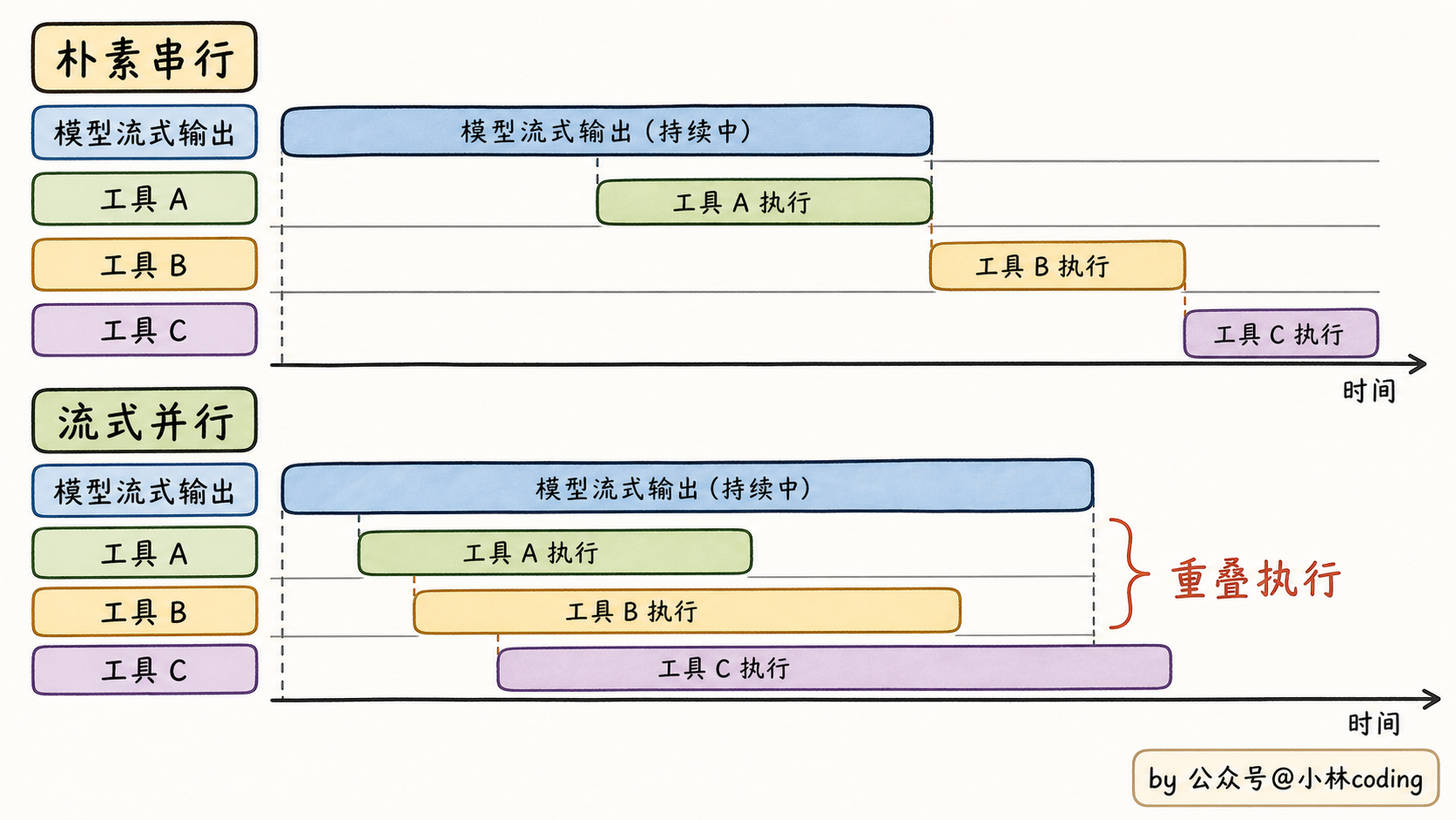 朴素串行 vs 流式并行时间线