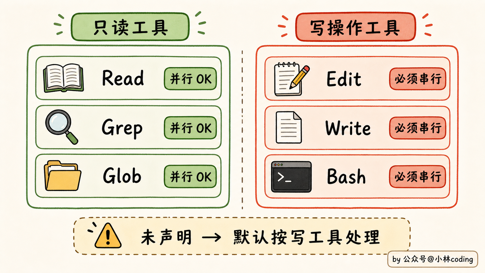 只读 vs 写操作并行性对照图