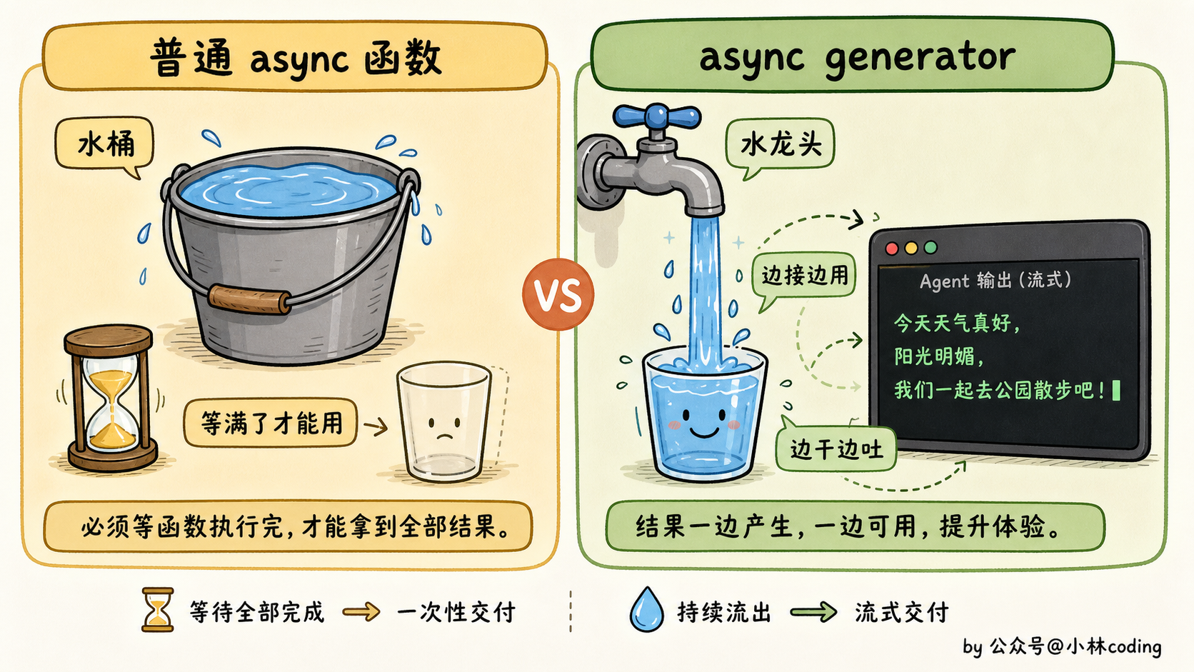 水龙头 vs 水桶类比图