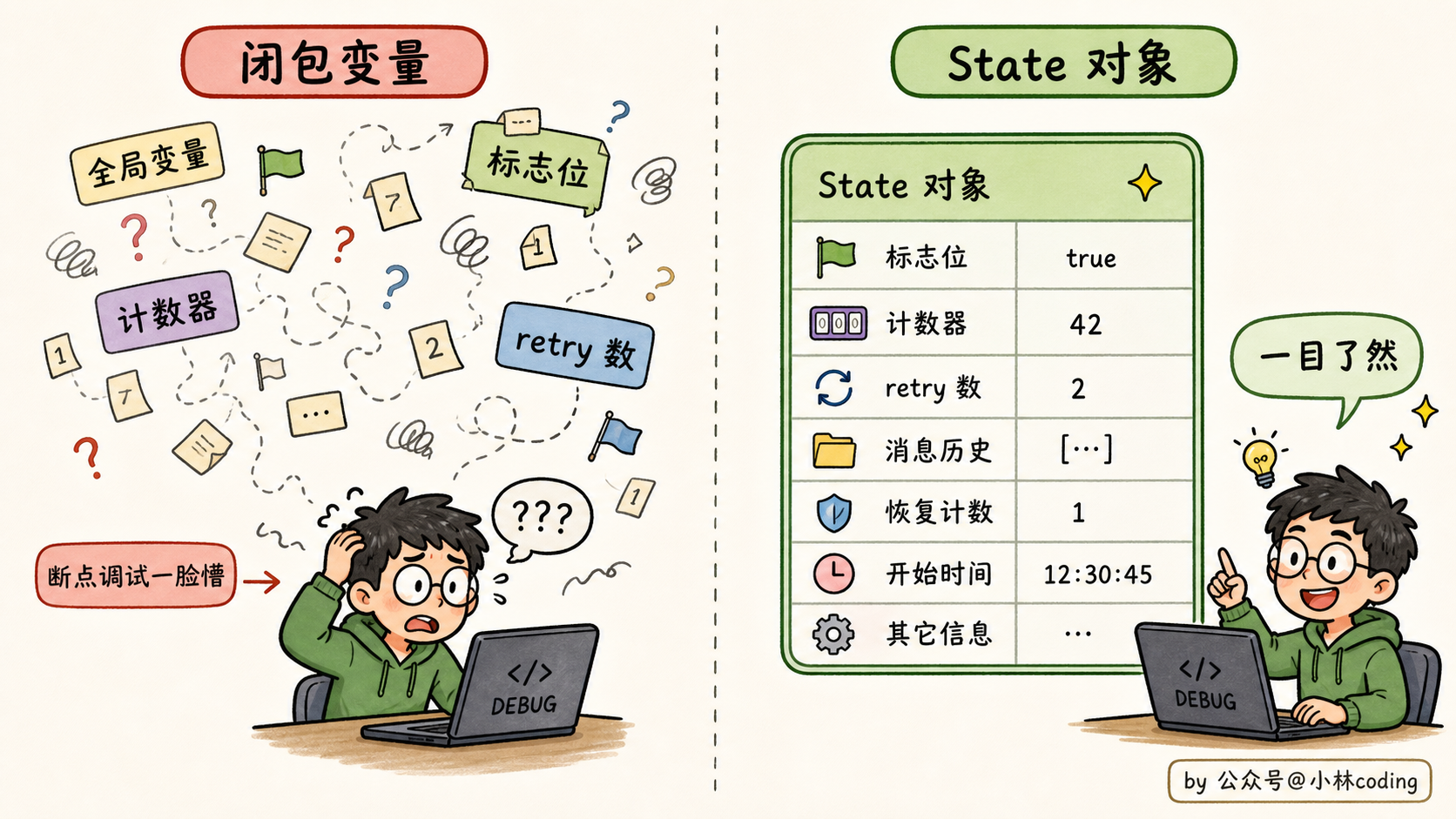 闭包变量 vs 状态对象对照图