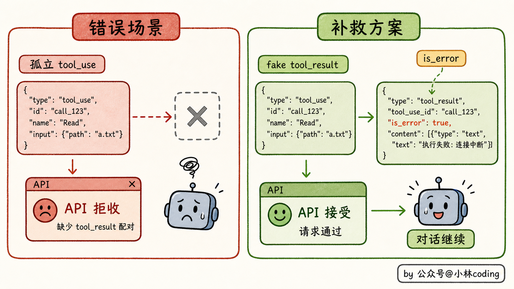 孤立 tool_use 补救方案图