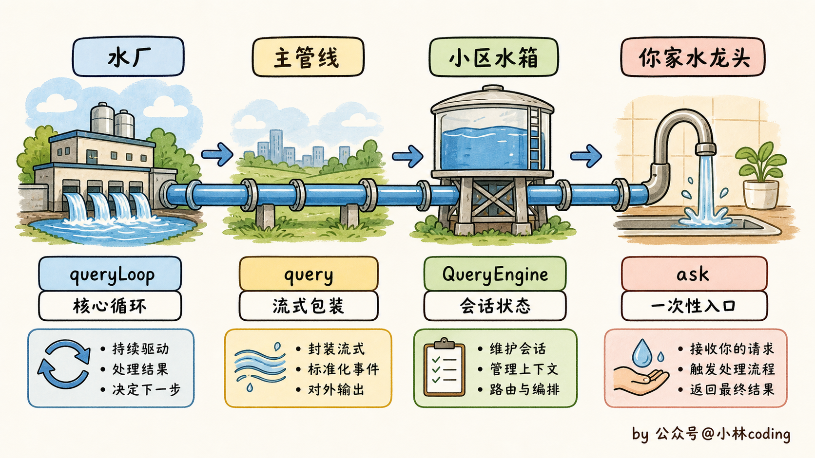 四层调用链水流类比图