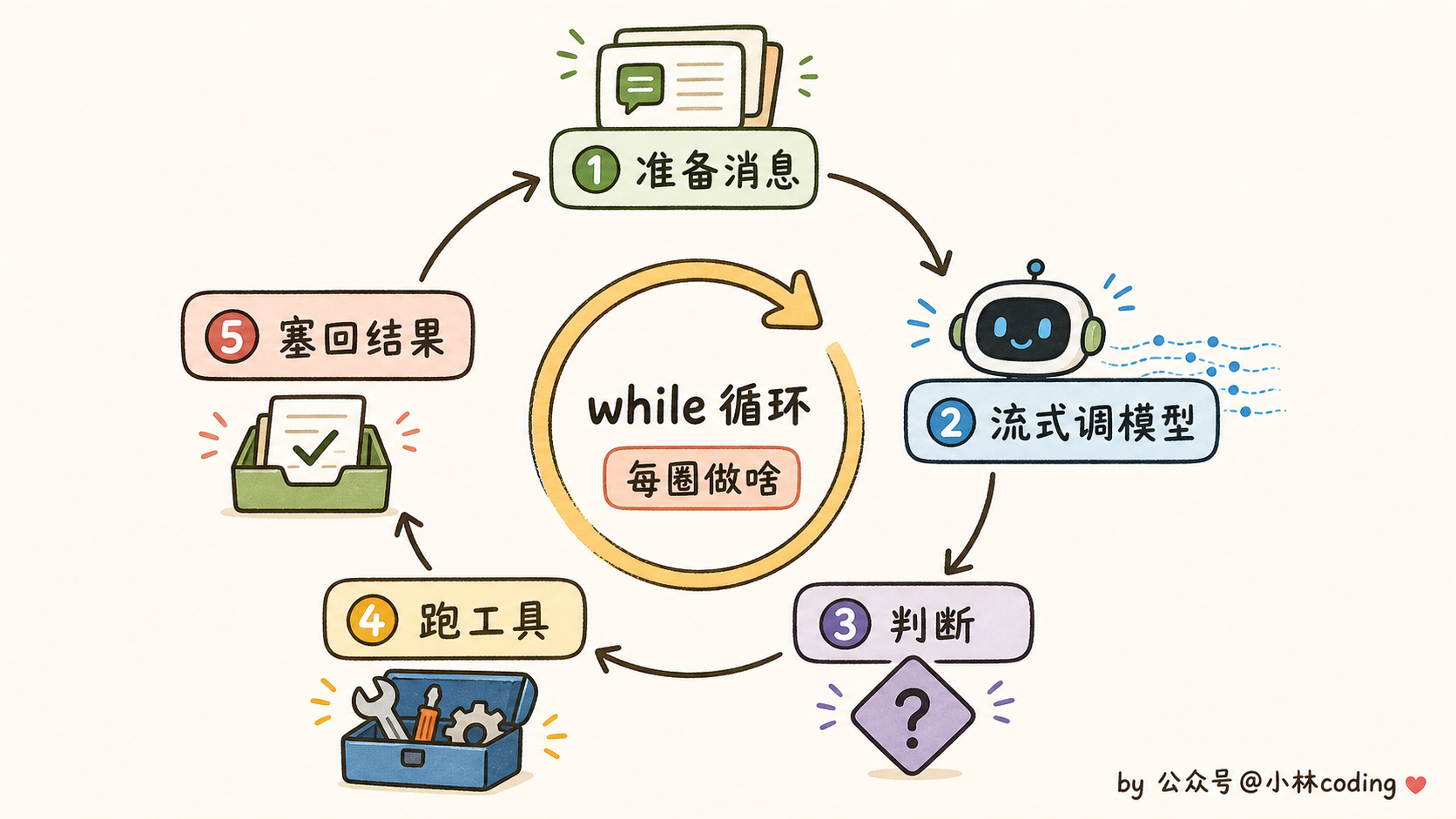 五步骨架环形图