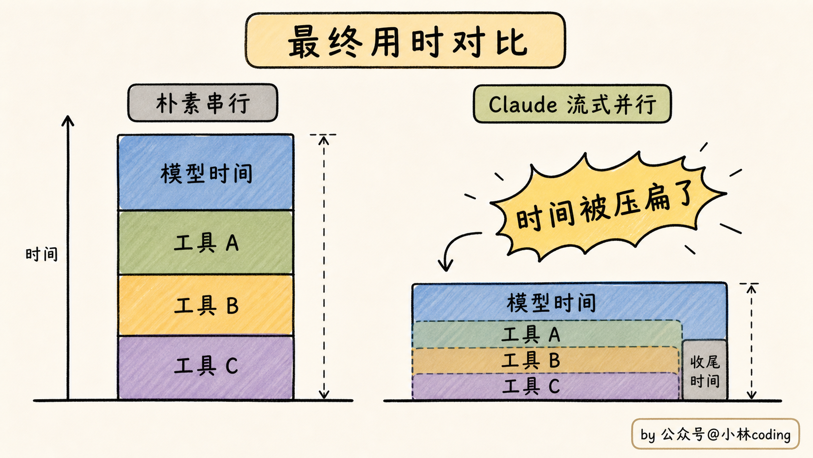 最终用时对比柱状图