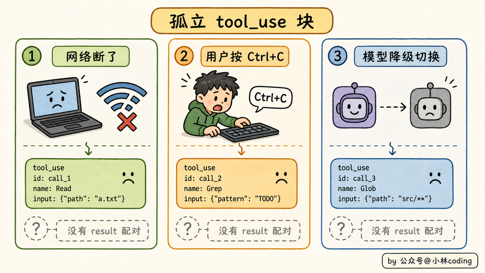 孤立 tool_use 块三种场景图