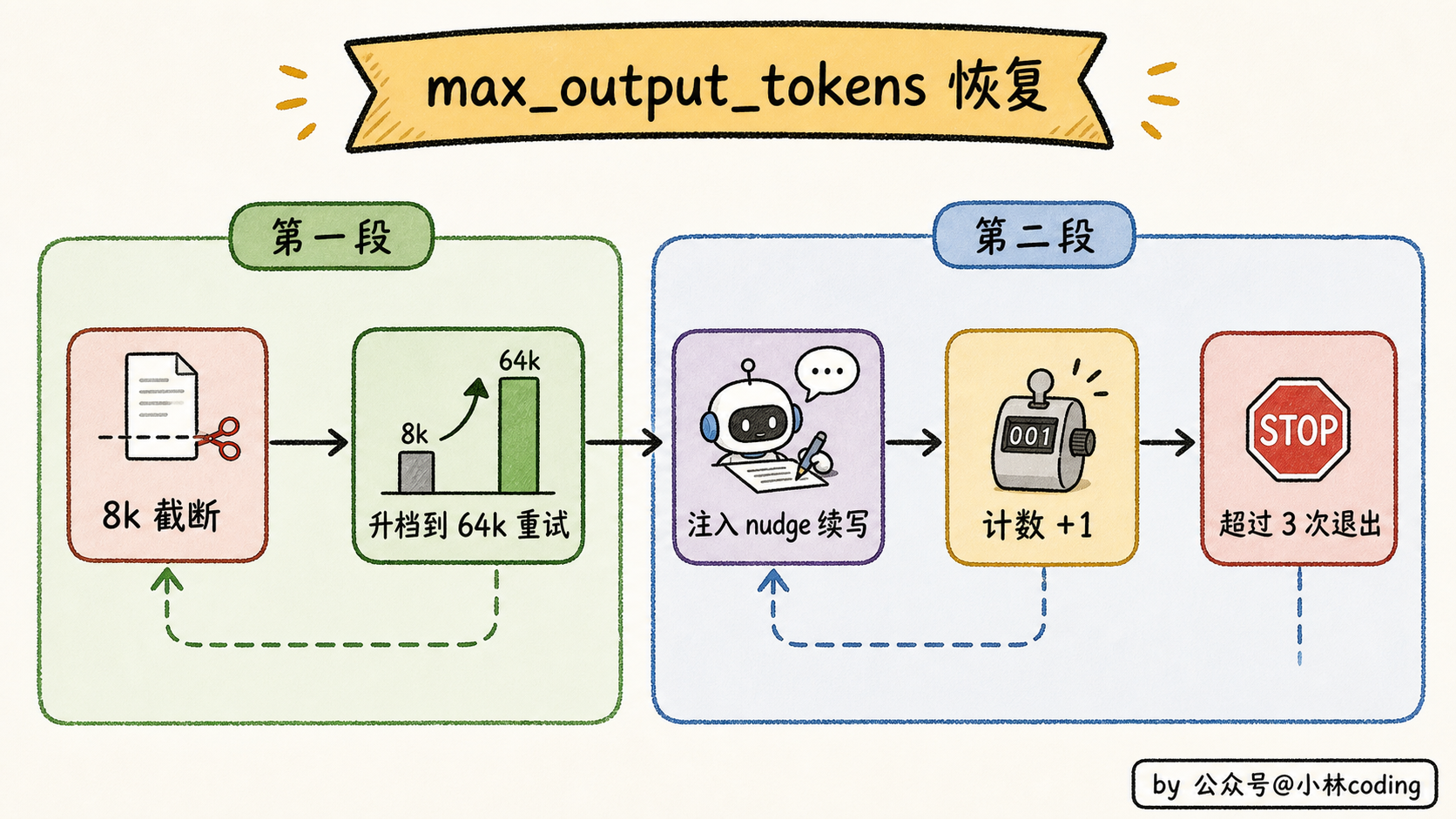 max_output_tokens 两段式恢复流程图