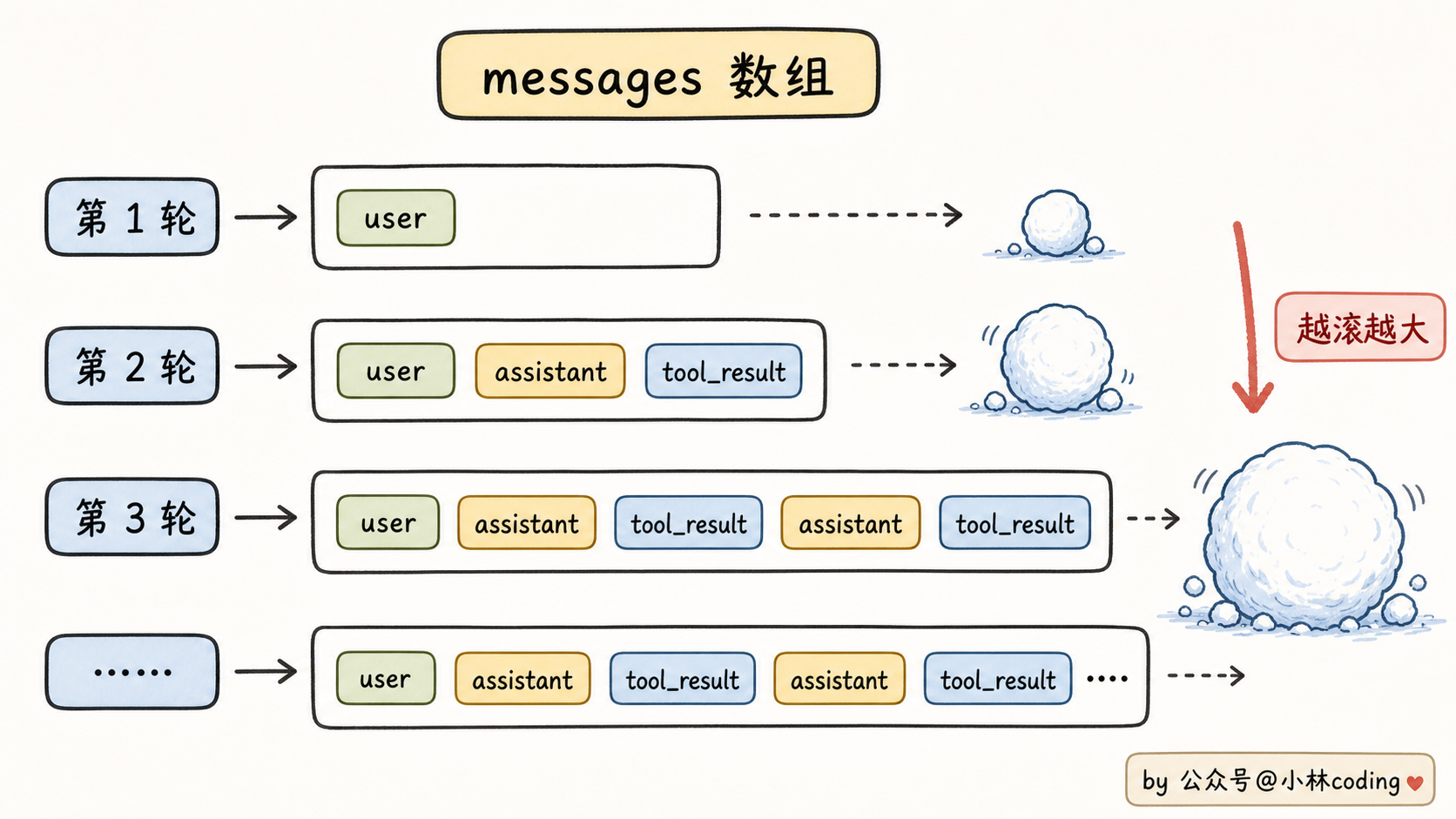 一轮迭代消息累积示意图