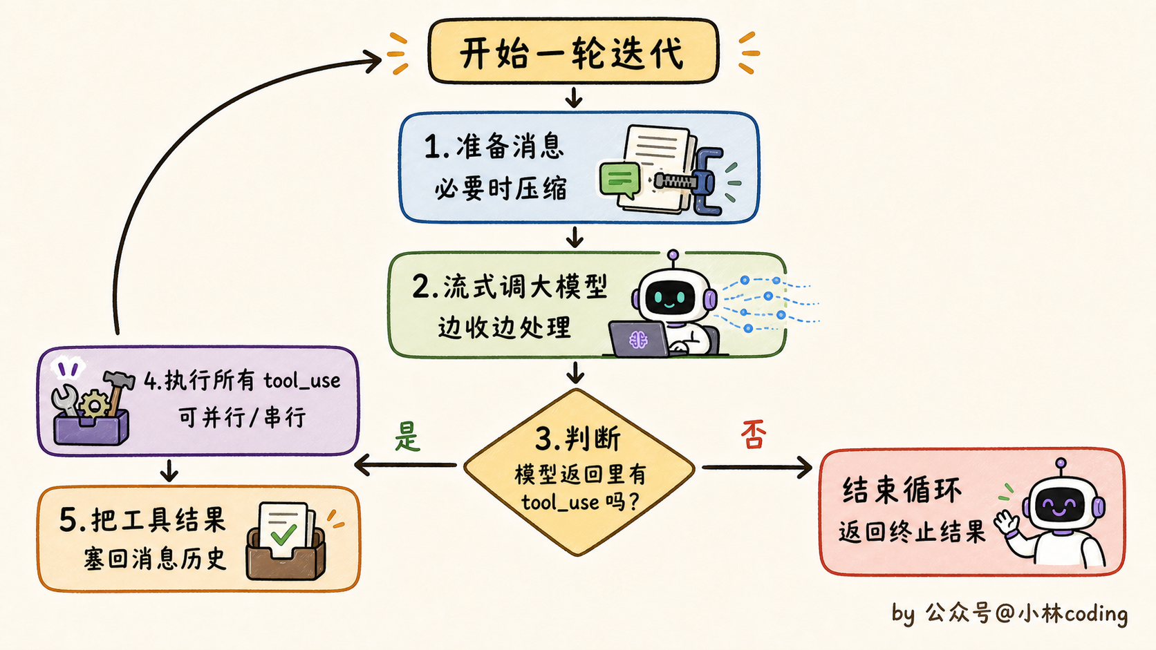 主循环五步流程图