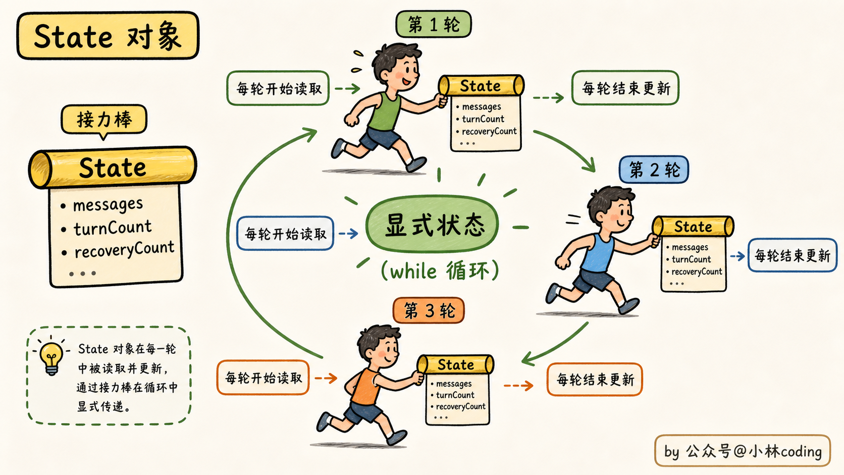 状态对象跨轮传递示意图