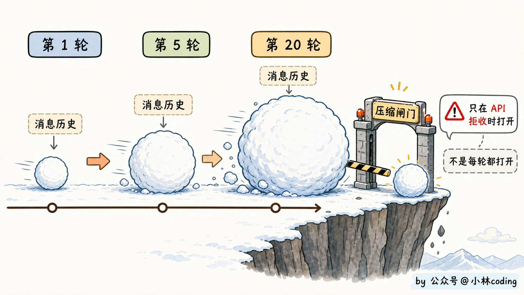 消息历史滚雪球示意图