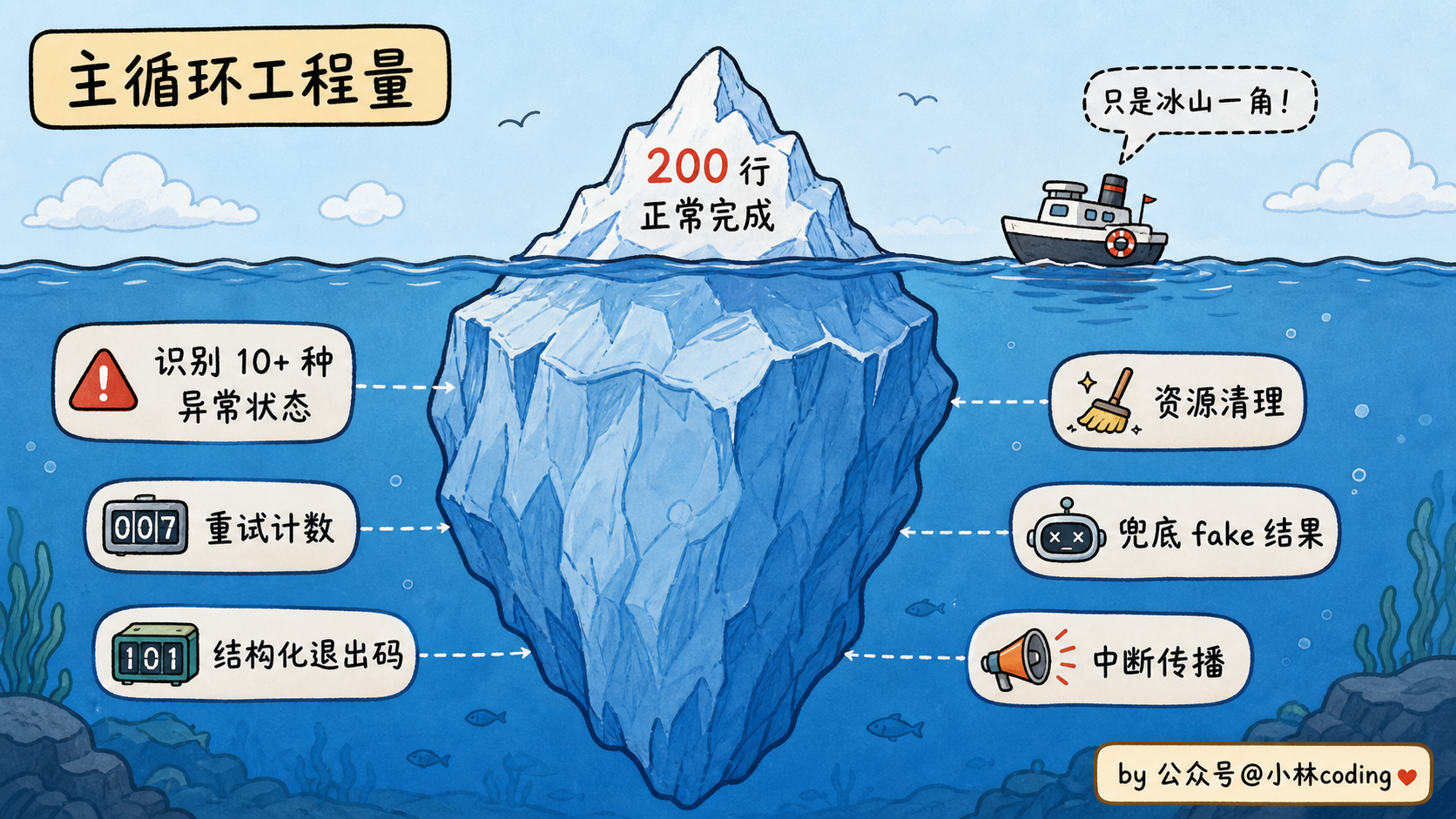 主循环工程量冰山图