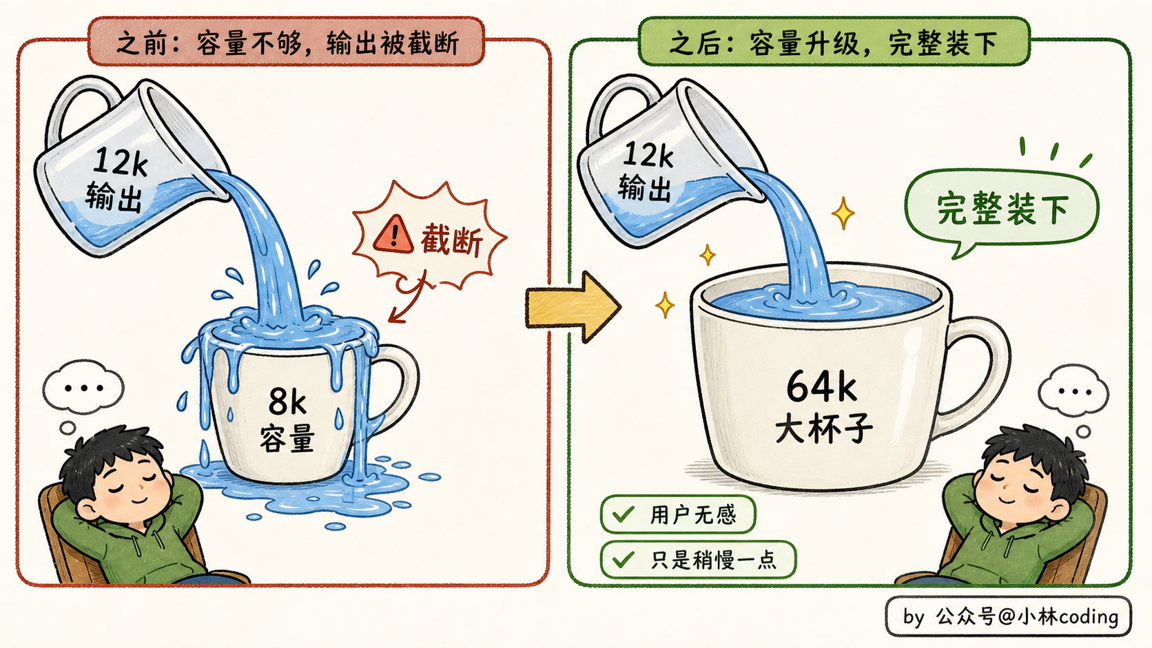 8k 到 64k 静默升档示意图