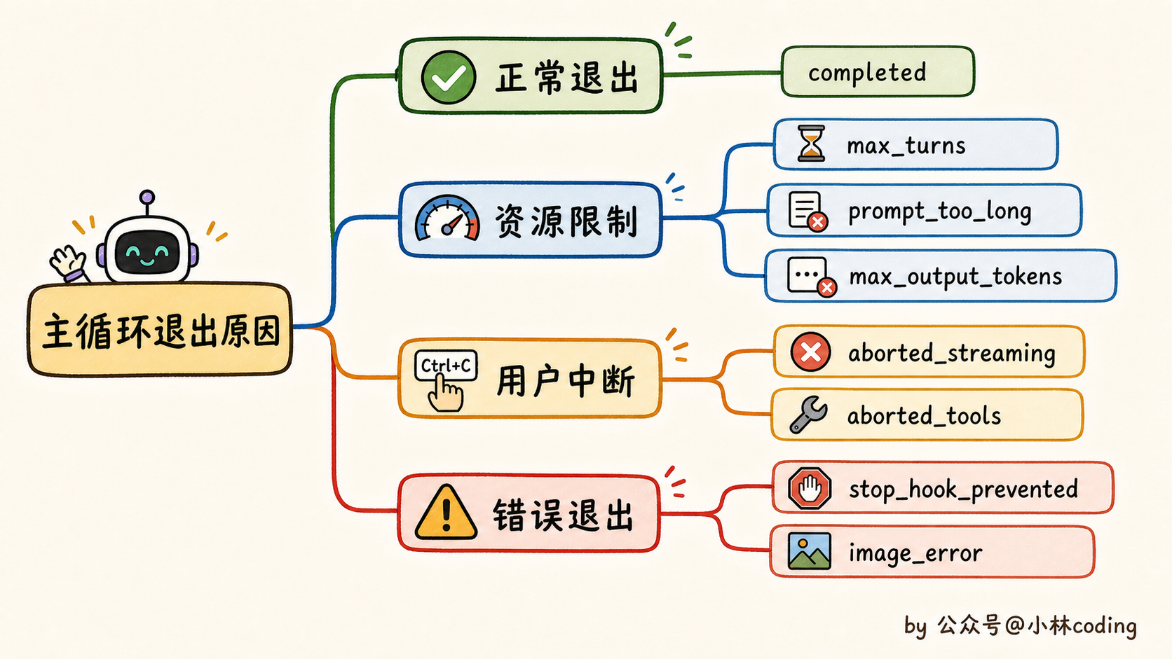 主循环退出原因分类图