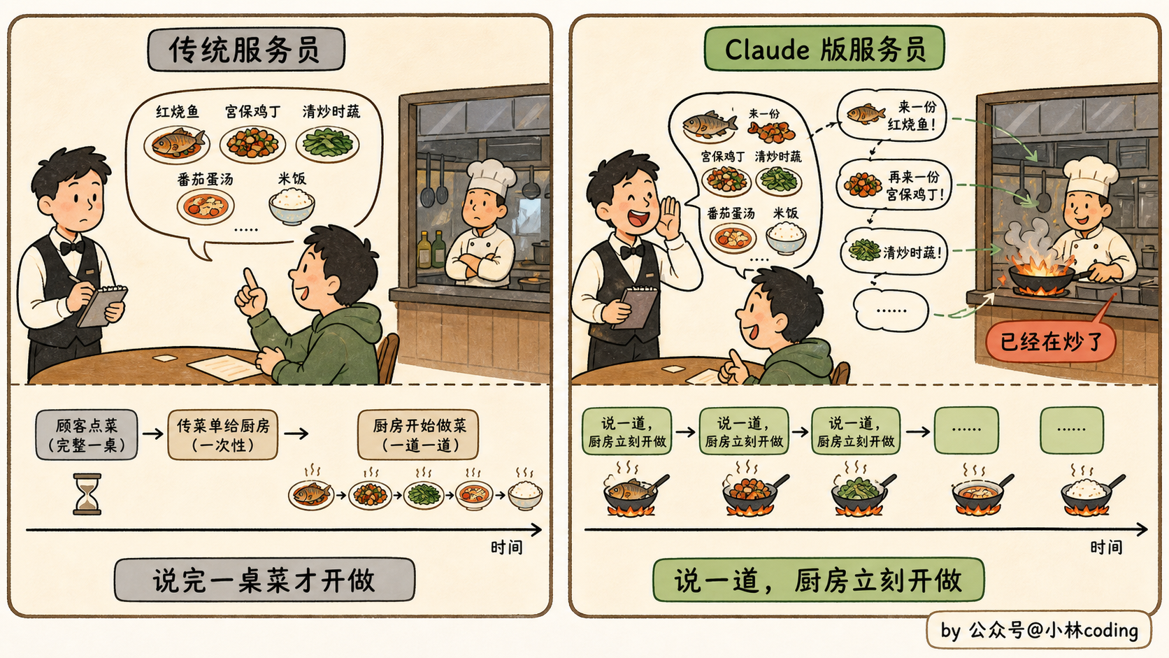 点菜类比示意图